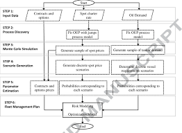 Flow Chart Of The Proposed Methodology Download Scientific