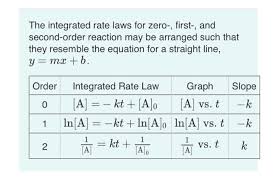 Integrated Rate Laws For Zero