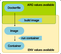 how to use docker build args and