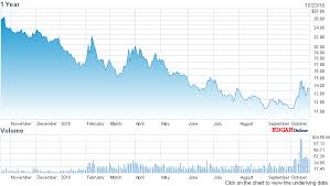 Stock Chart Analysis Awesome Pro S Ultrapro Short Qqq Sqqq