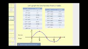 Graphing The Sine And Cosine Function