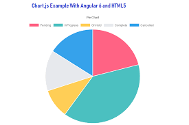 Angular 6 Chart Tutorial Using Chart Js