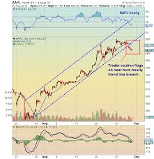 Chartology An Up Close Look At Apple Aapl See It Market