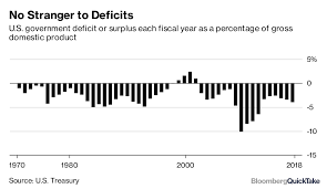 U S Budget Deficit Bloomberg