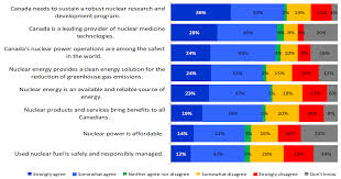 Canadian Nuclear Attitude Survey Talknuclear