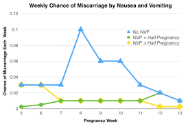 Morning Sickness Miscarriage How Much Does Nausea Lower