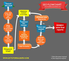Seo Flowchart Seo Report Wordpress Plugins Seo