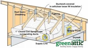 Attic Ductwork Problems With Spray Foam
