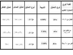 السكر الطبيعي جدول التراكمي جدول معدل