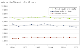 Youth Crime In Canada