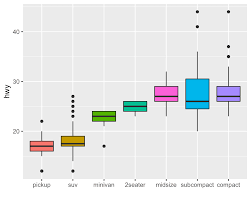 Reorder A Variable With Ggplot2 The R Graph Gallery