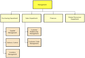 Organization Chart Overview