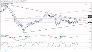 Crude Oil Prices Threaten Major Breakout How Will Usd Cad