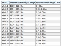 Pregnancy Weight Gain Chart Best Picture Of Chart Anyimage Org