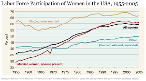 Working Women Key Facts And Trends In Female Labor Force