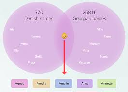 Taubat berasal dari kata taba yang bisa diartikan kembali. Danish Georgian Names For Girls