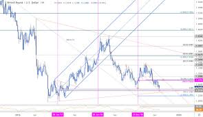 Sterling Price Chart British Pound Testing Post Brexit Support