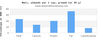 Fiber In Almonds Per 100g Diet And Fitness Today