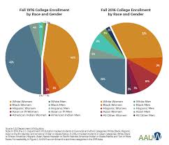 Womens Student Debt Crisis In The United States Aauw
