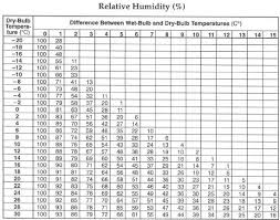 69 Judicious Relative Humidity Table Pdf