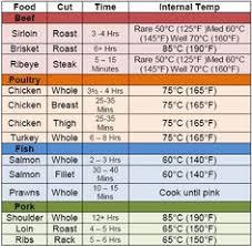Meat Temperature Chart Meat Cooking Temperatures Meat