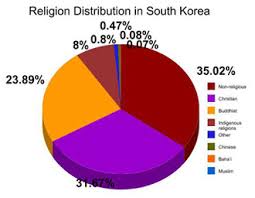 South Korea Christian Population