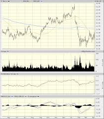 Fords Stock Chart Has Improved But Not A Whole Lot