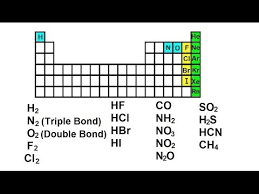 gases and the periodic table