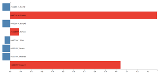 D3 Js D3 V4 Bar Chart X Axis With Negative Values Stack