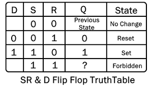 types of flip flops sr d jk d