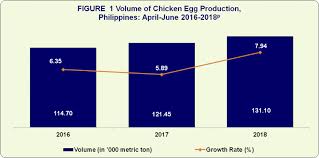 Chicken Egg Situation Report April June 2018 Philippine