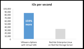 Vmware Bests Red Hat In Openstack Performance Cost Study