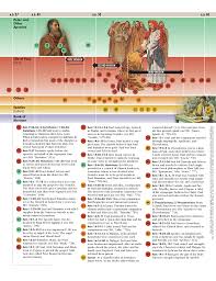 New Testament Times At A Glance Chart 3 The Early Apostles