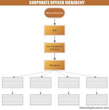 Corporate Officer Hierarchy Corporate Structure Chart