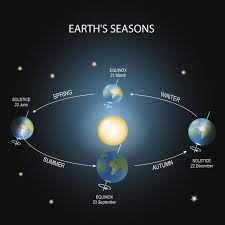 When Is the Spring Equinox 2022 ...