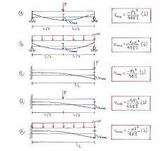 statically indeterminate beams