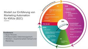 Marketing automation makes this possible by giving companies the tools to personalize interactions, align around an ideal customer experience, and help customers find exactly what matters to them. Praxisnahes Modell Zur Einfuhrung Von Marketing Automation Bei Kmus