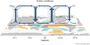 Why not talk about future in the lesson? El Nino And La Nina Frequently Asked Questions Noaa Climate Gov