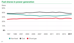 A Worrying New Energy Chart Shows The World Is Not Even