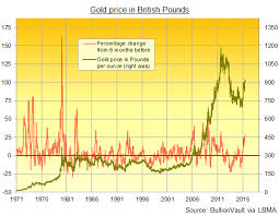 Gold Price Breaks Multi Year Highs Vs Dollar Euro Pound As