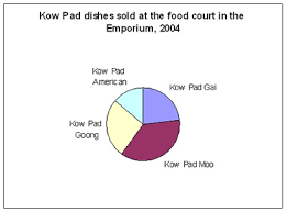 My Work How To Describe Pie Chart