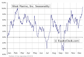 West Marine Inc Nasd Wmar Seasonal Chart Equity Clock