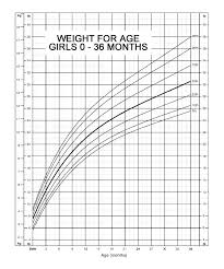 Methodical Baby Weight Gain Calculator Plot Baby Growth