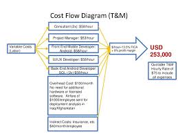 Cost Flow Diagram T M Back End
