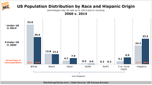 Censusbureau Us Pop Distribution Race Ethnicity 2060 V 2014
