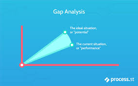 Gap Analysis How To Bridge The Gap Between Performance And
