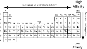 Electron Affinity Trends Grandinetti Group