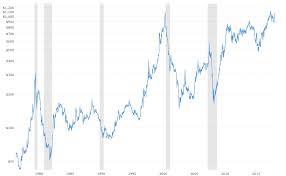 Proper Gold Price Chart Historical 100 Year Gold Price For