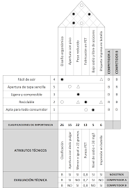 Qfd And The House Of Quality Arrizabalagauriarte Consulting