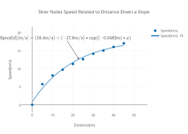 Skier Notes Speed Related To Distance Down A Slope Scatter